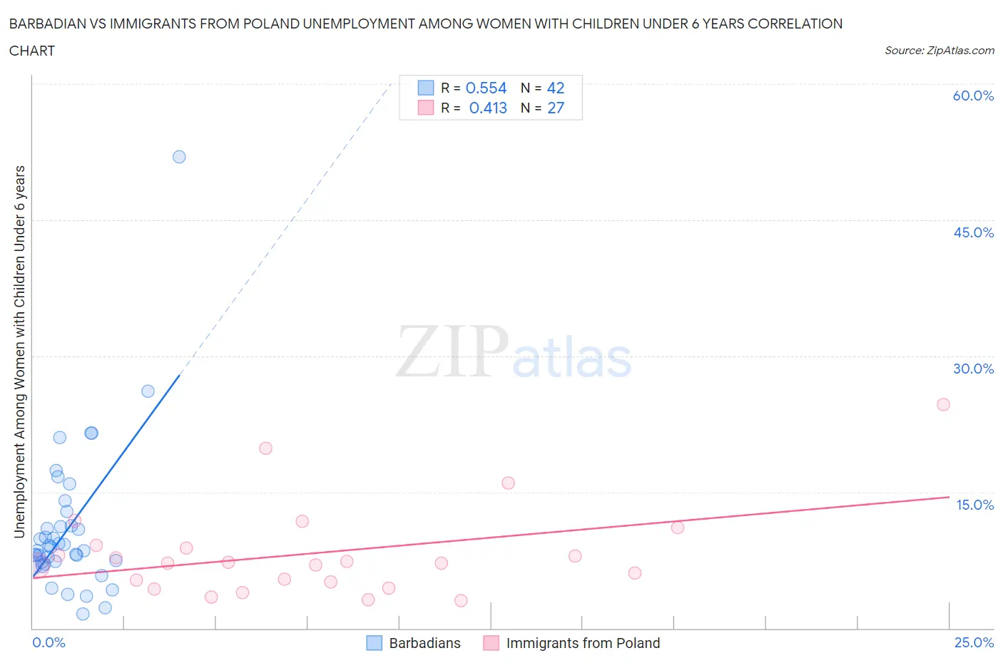 Barbadian vs Immigrants from Poland Unemployment Among Women with Children Under 6 years