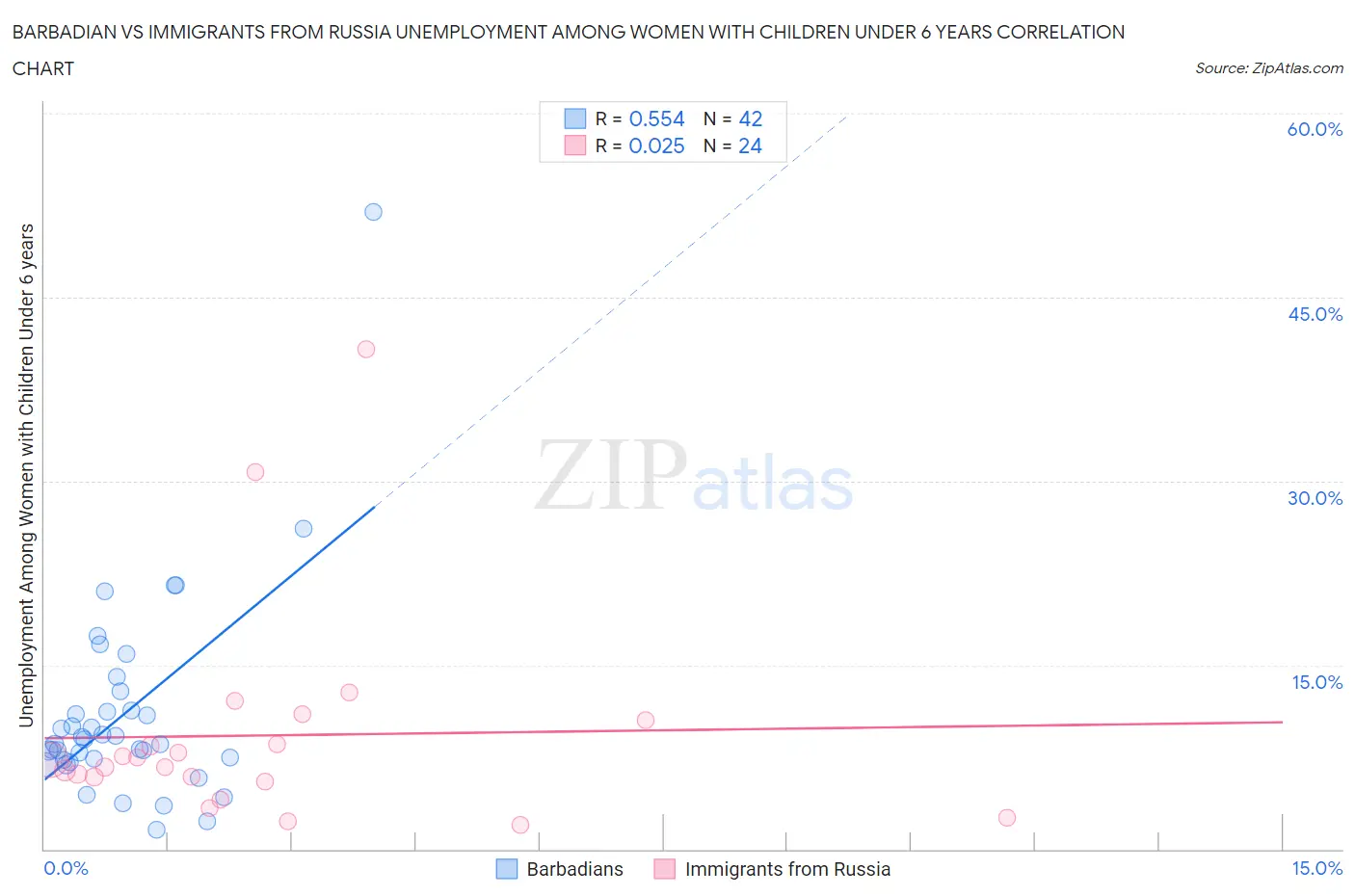 Barbadian vs Immigrants from Russia Unemployment Among Women with Children Under 6 years