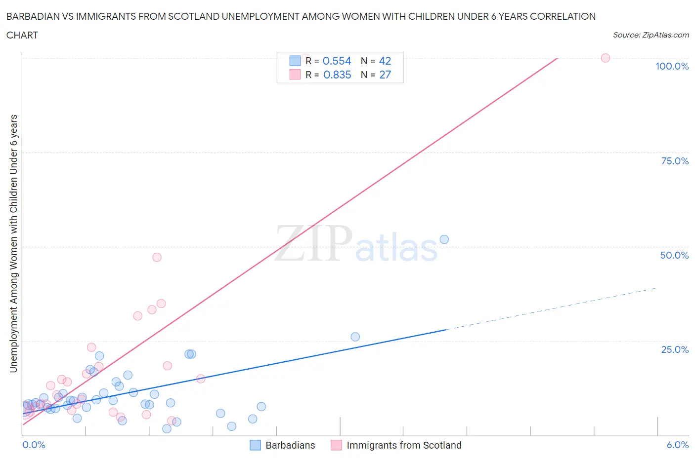 Barbadian vs Immigrants from Scotland Unemployment Among Women with Children Under 6 years