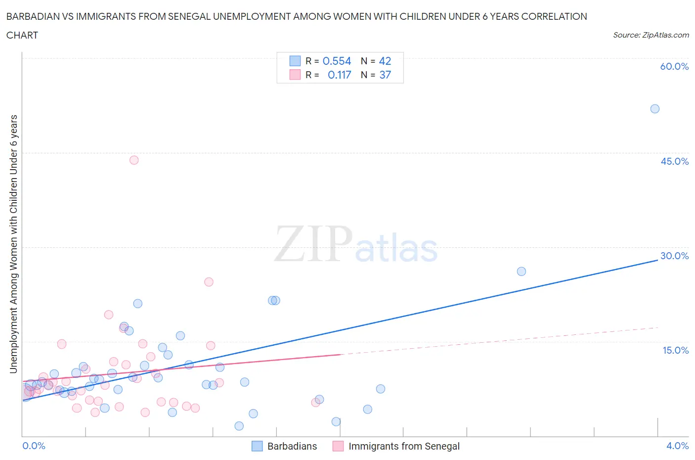 Barbadian vs Immigrants from Senegal Unemployment Among Women with Children Under 6 years