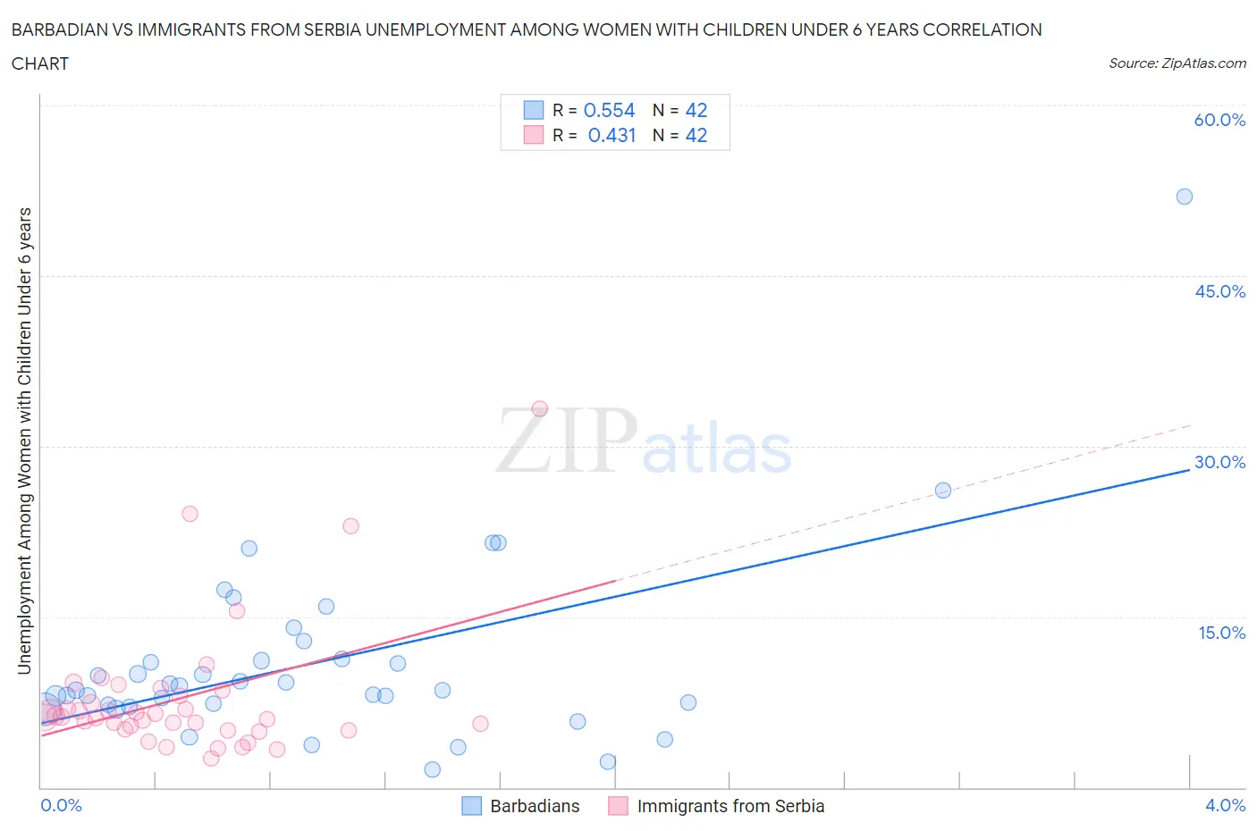 Barbadian vs Immigrants from Serbia Unemployment Among Women with Children Under 6 years