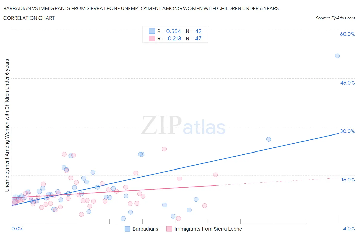 Barbadian vs Immigrants from Sierra Leone Unemployment Among Women with Children Under 6 years