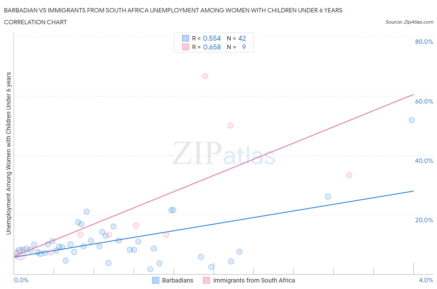 Barbadian vs Immigrants from South Africa Unemployment Among Women with Children Under 6 years