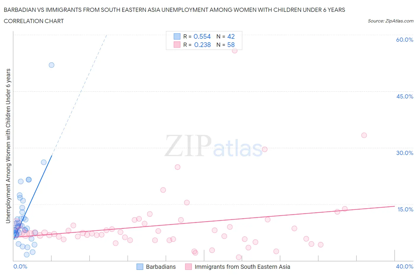 Barbadian vs Immigrants from South Eastern Asia Unemployment Among Women with Children Under 6 years