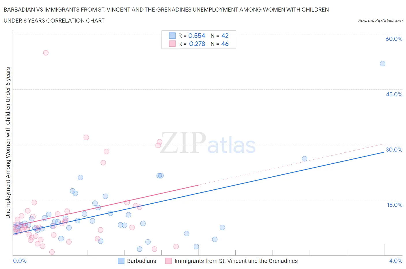 Barbadian vs Immigrants from St. Vincent and the Grenadines Unemployment Among Women with Children Under 6 years