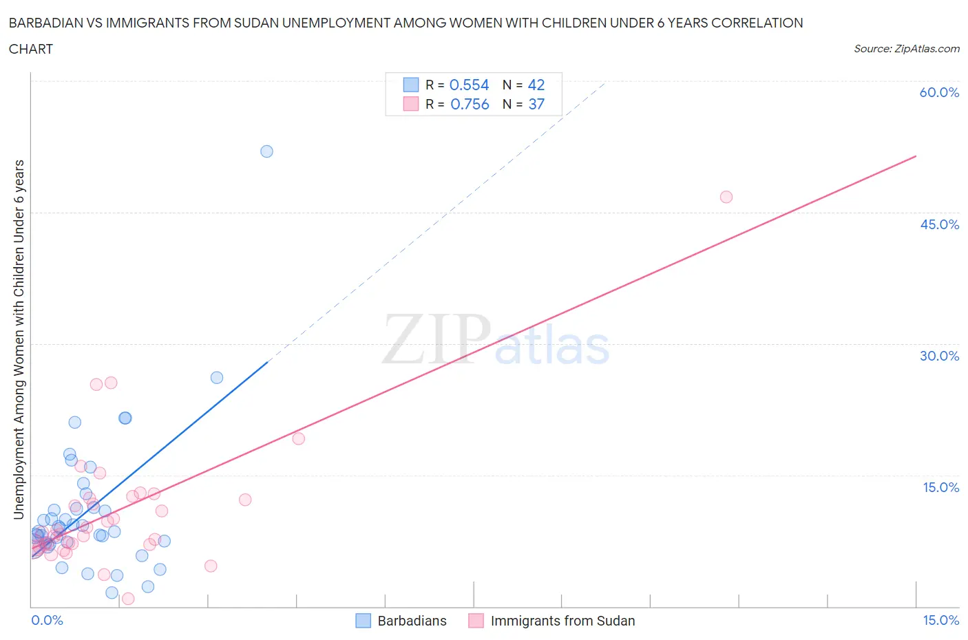 Barbadian vs Immigrants from Sudan Unemployment Among Women with Children Under 6 years