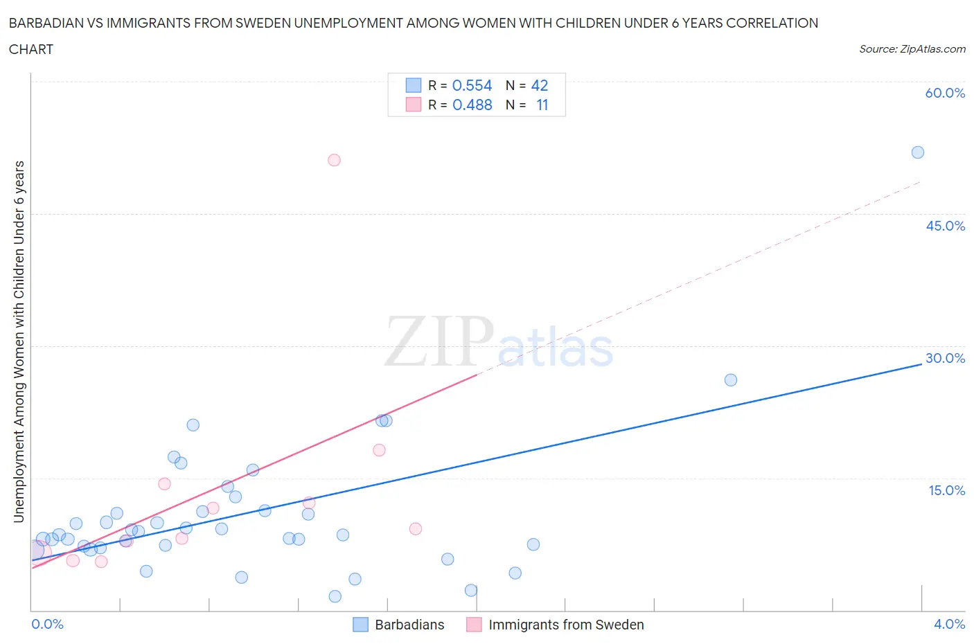Barbadian vs Immigrants from Sweden Unemployment Among Women with Children Under 6 years