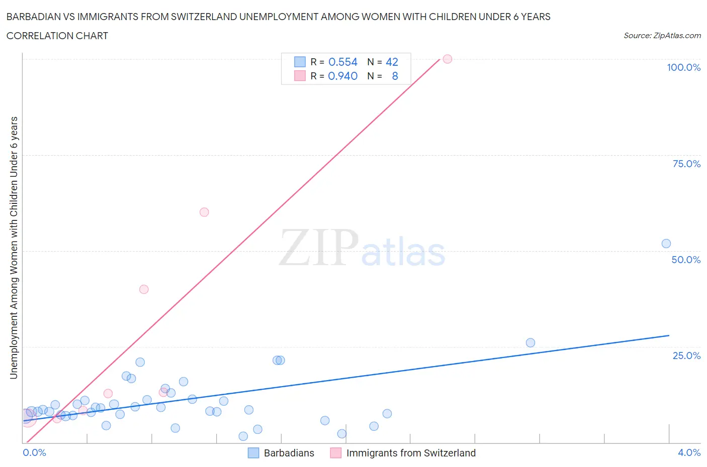 Barbadian vs Immigrants from Switzerland Unemployment Among Women with Children Under 6 years