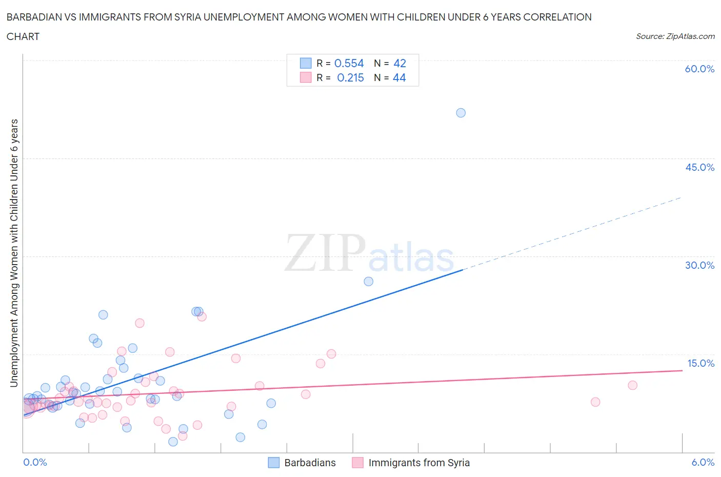 Barbadian vs Immigrants from Syria Unemployment Among Women with Children Under 6 years