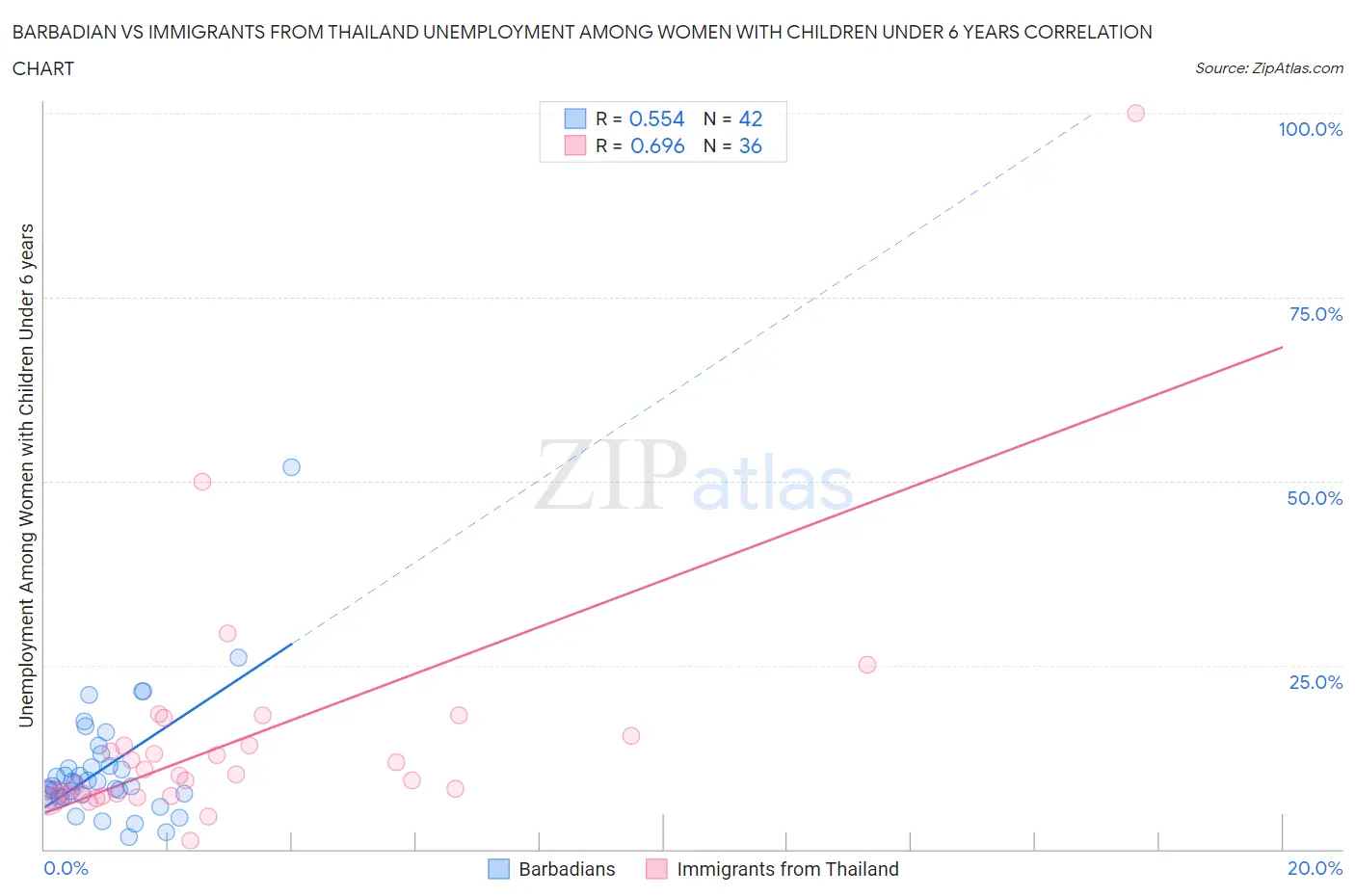 Barbadian vs Immigrants from Thailand Unemployment Among Women with Children Under 6 years