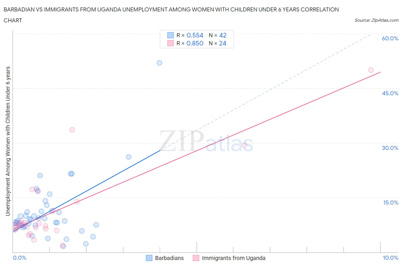 Barbadian vs Immigrants from Uganda Unemployment Among Women with Children Under 6 years