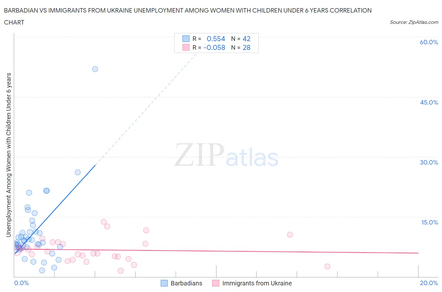 Barbadian vs Immigrants from Ukraine Unemployment Among Women with Children Under 6 years
