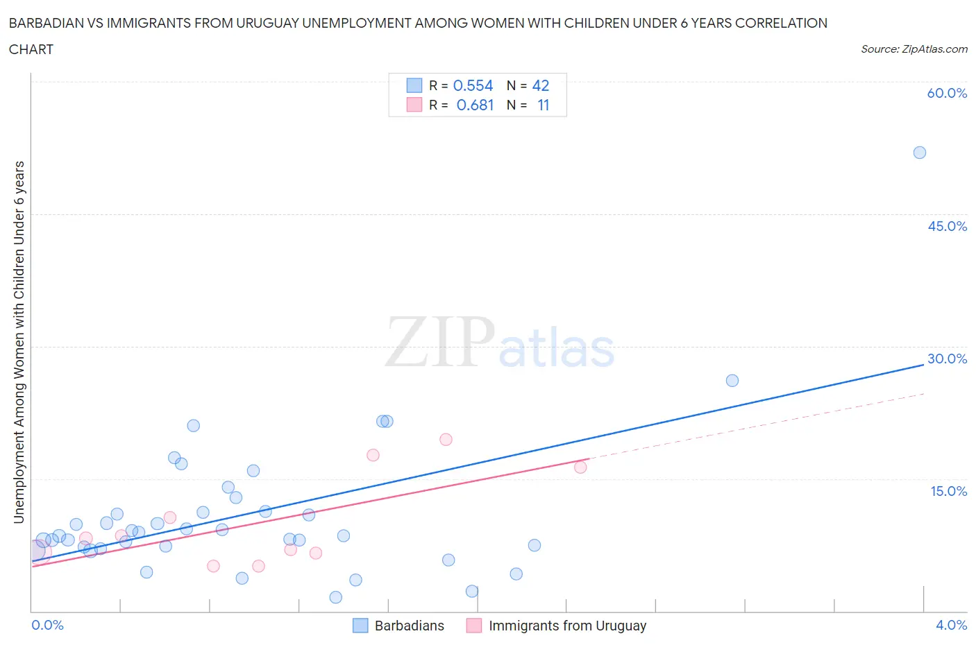 Barbadian vs Immigrants from Uruguay Unemployment Among Women with Children Under 6 years