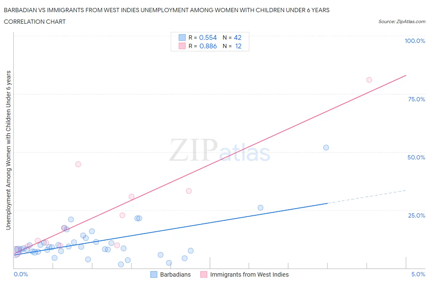 Barbadian vs Immigrants from West Indies Unemployment Among Women with Children Under 6 years