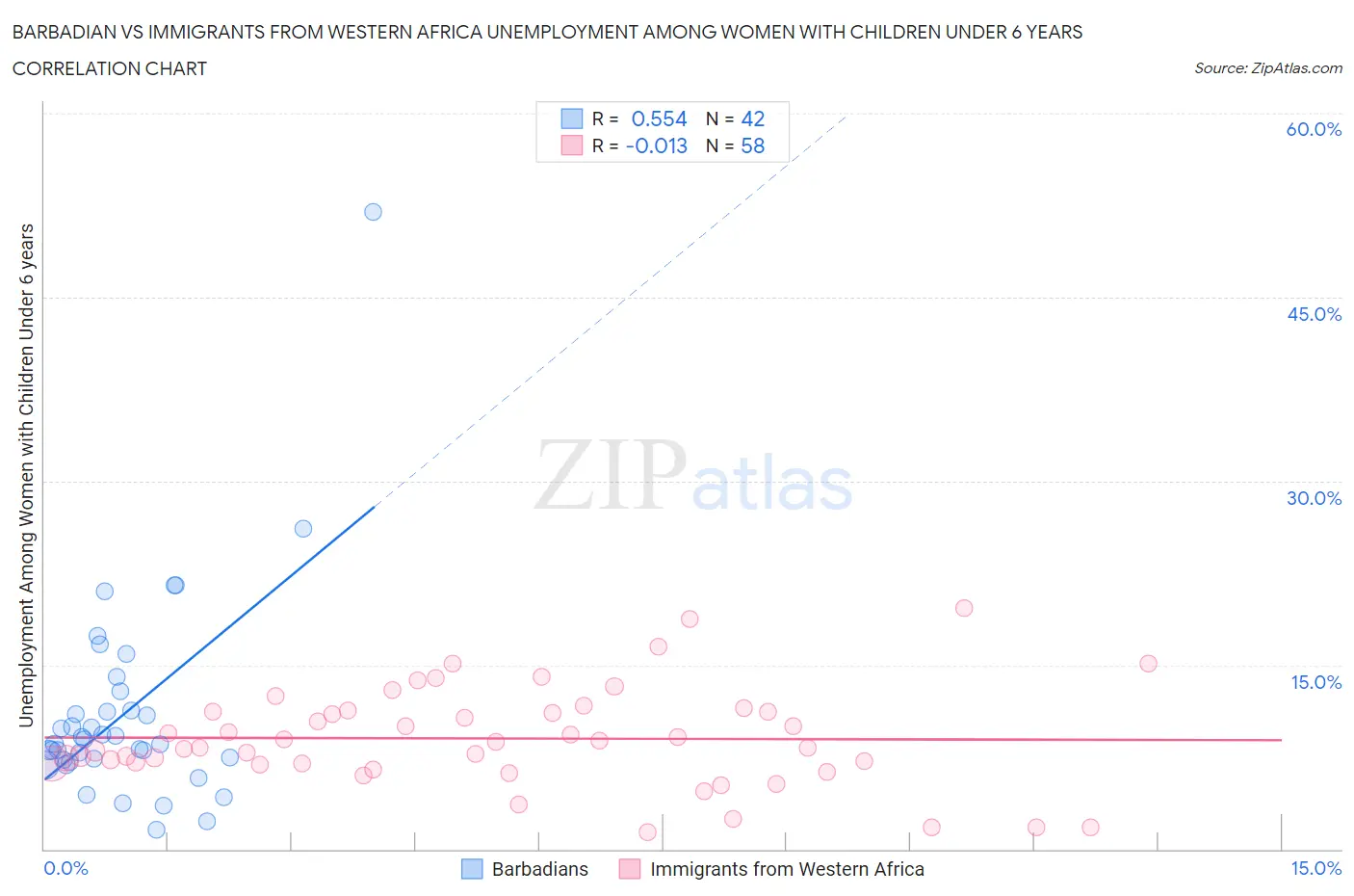 Barbadian vs Immigrants from Western Africa Unemployment Among Women with Children Under 6 years