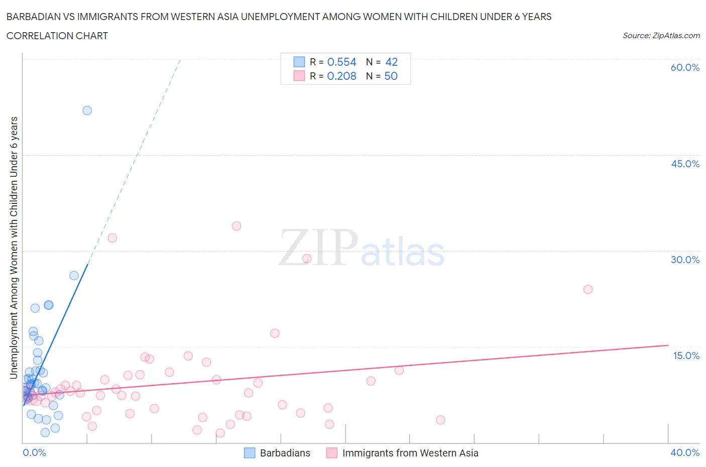 Barbadian vs Immigrants from Western Asia Unemployment Among Women with Children Under 6 years