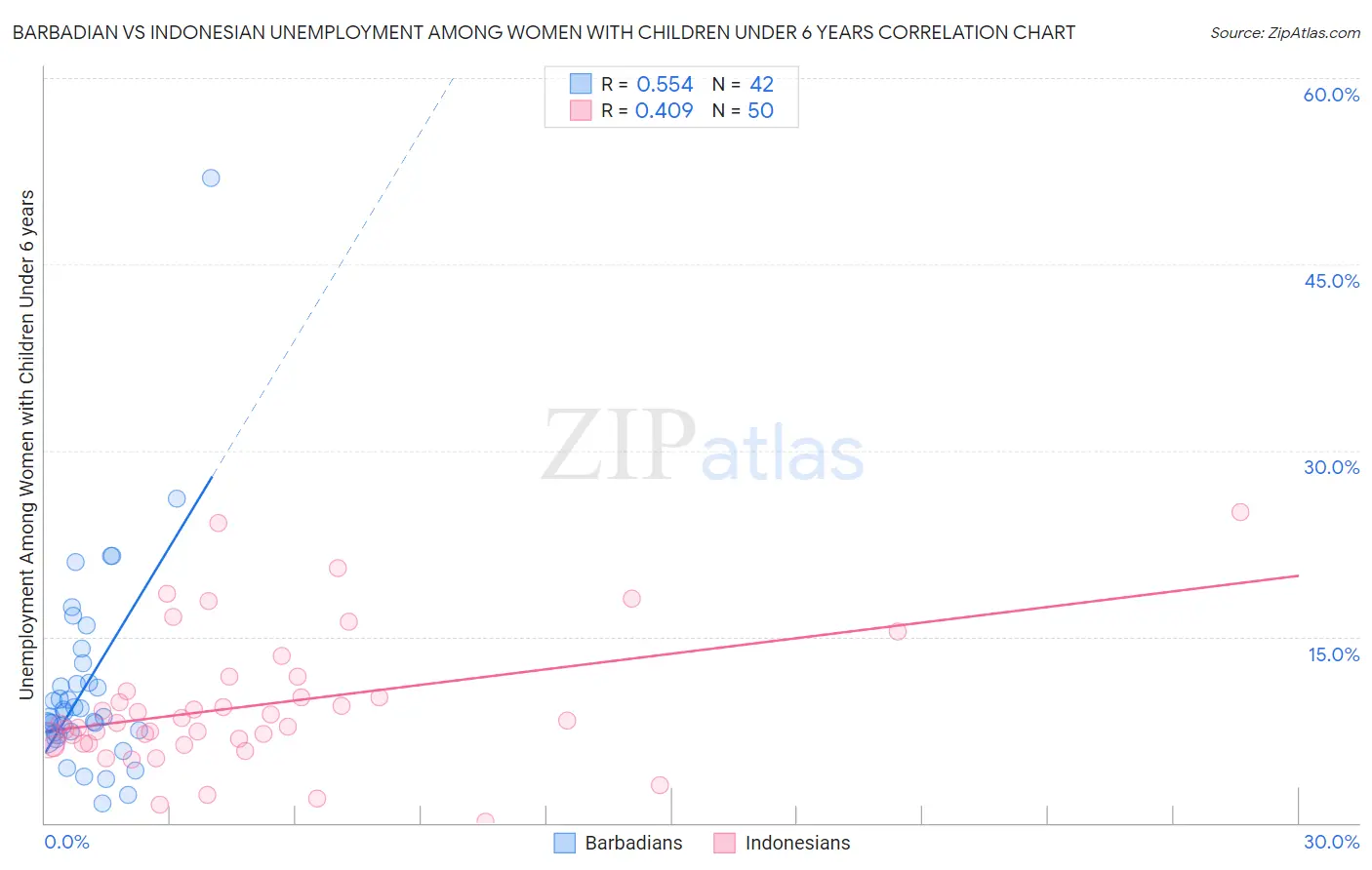 Barbadian vs Indonesian Unemployment Among Women with Children Under 6 years
