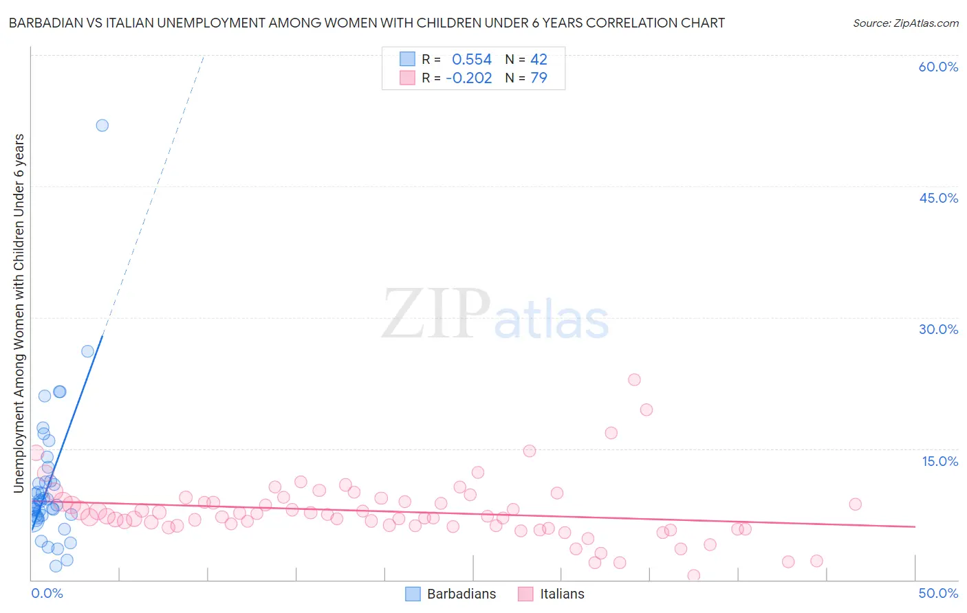 Barbadian vs Italian Unemployment Among Women with Children Under 6 years