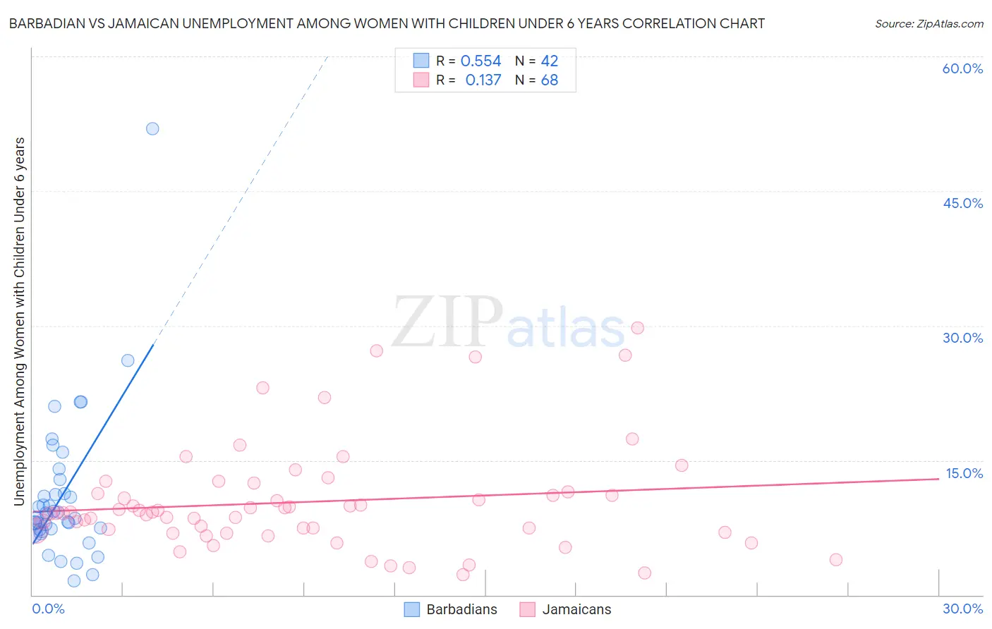 Barbadian vs Jamaican Unemployment Among Women with Children Under 6 years