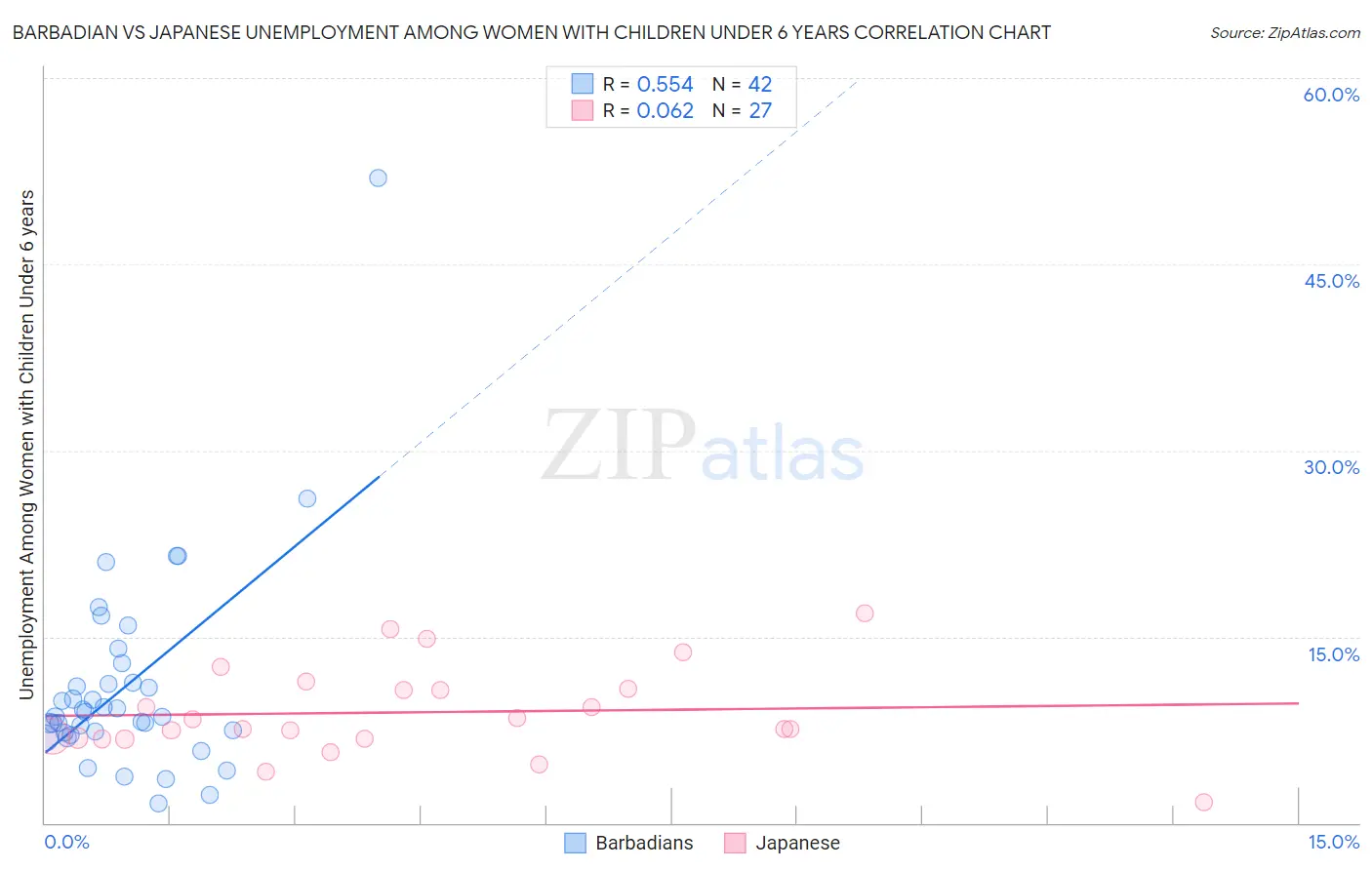 Barbadian vs Japanese Unemployment Among Women with Children Under 6 years