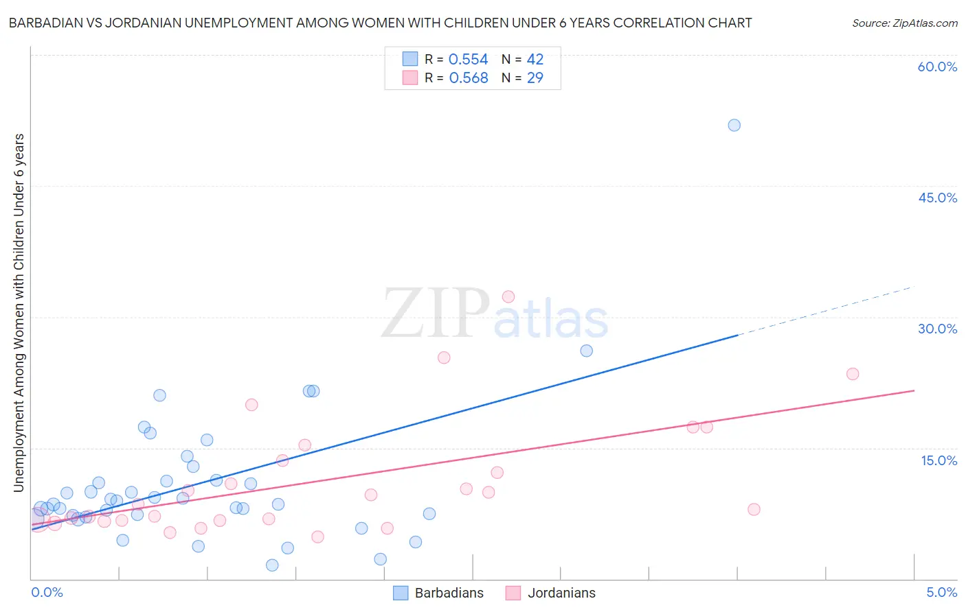 Barbadian vs Jordanian Unemployment Among Women with Children Under 6 years