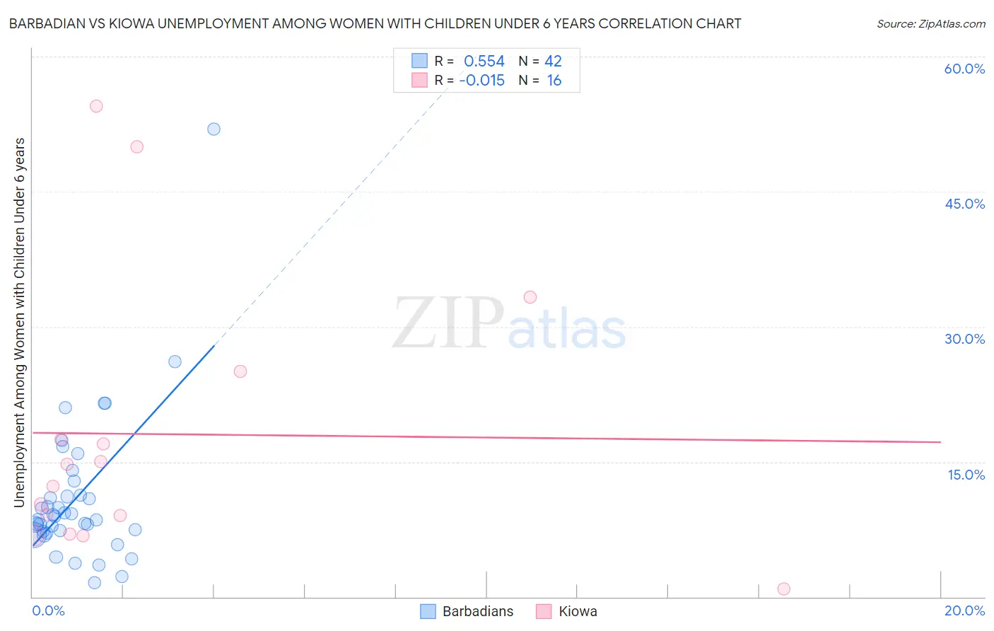 Barbadian vs Kiowa Unemployment Among Women with Children Under 6 years