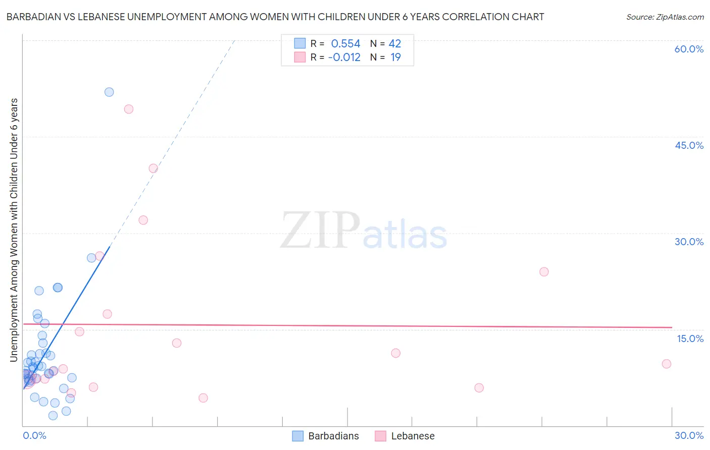 Barbadian vs Lebanese Unemployment Among Women with Children Under 6 years
