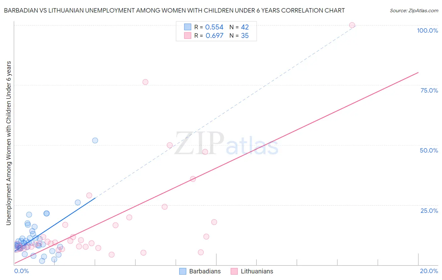Barbadian vs Lithuanian Unemployment Among Women with Children Under 6 years
