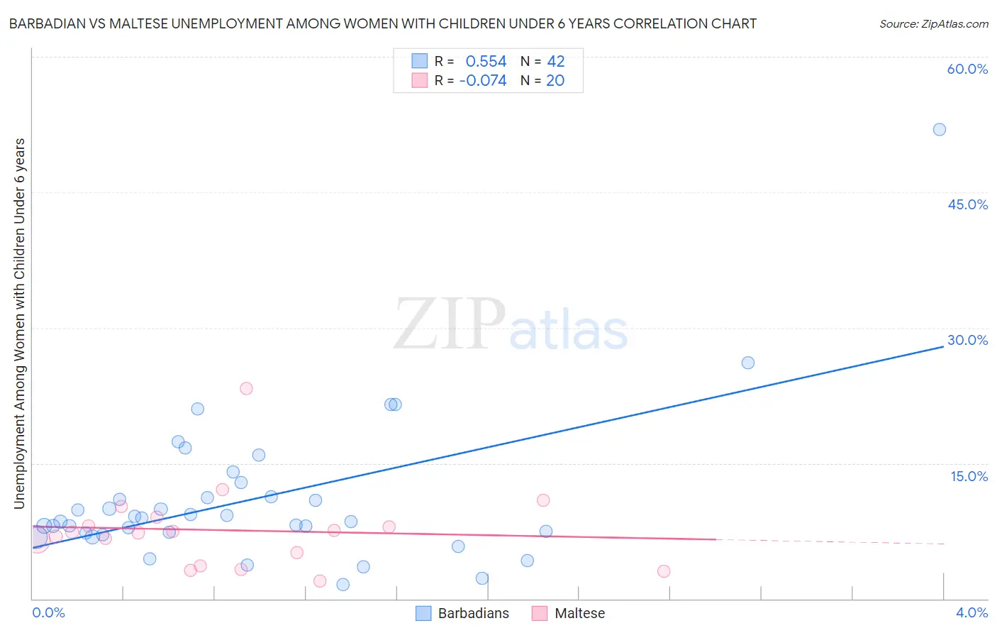 Barbadian vs Maltese Unemployment Among Women with Children Under 6 years