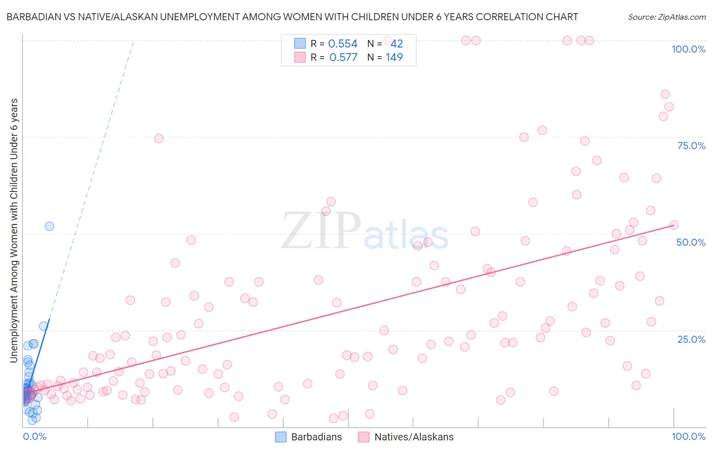 Barbadian vs Native/Alaskan Unemployment Among Women with Children Under 6 years