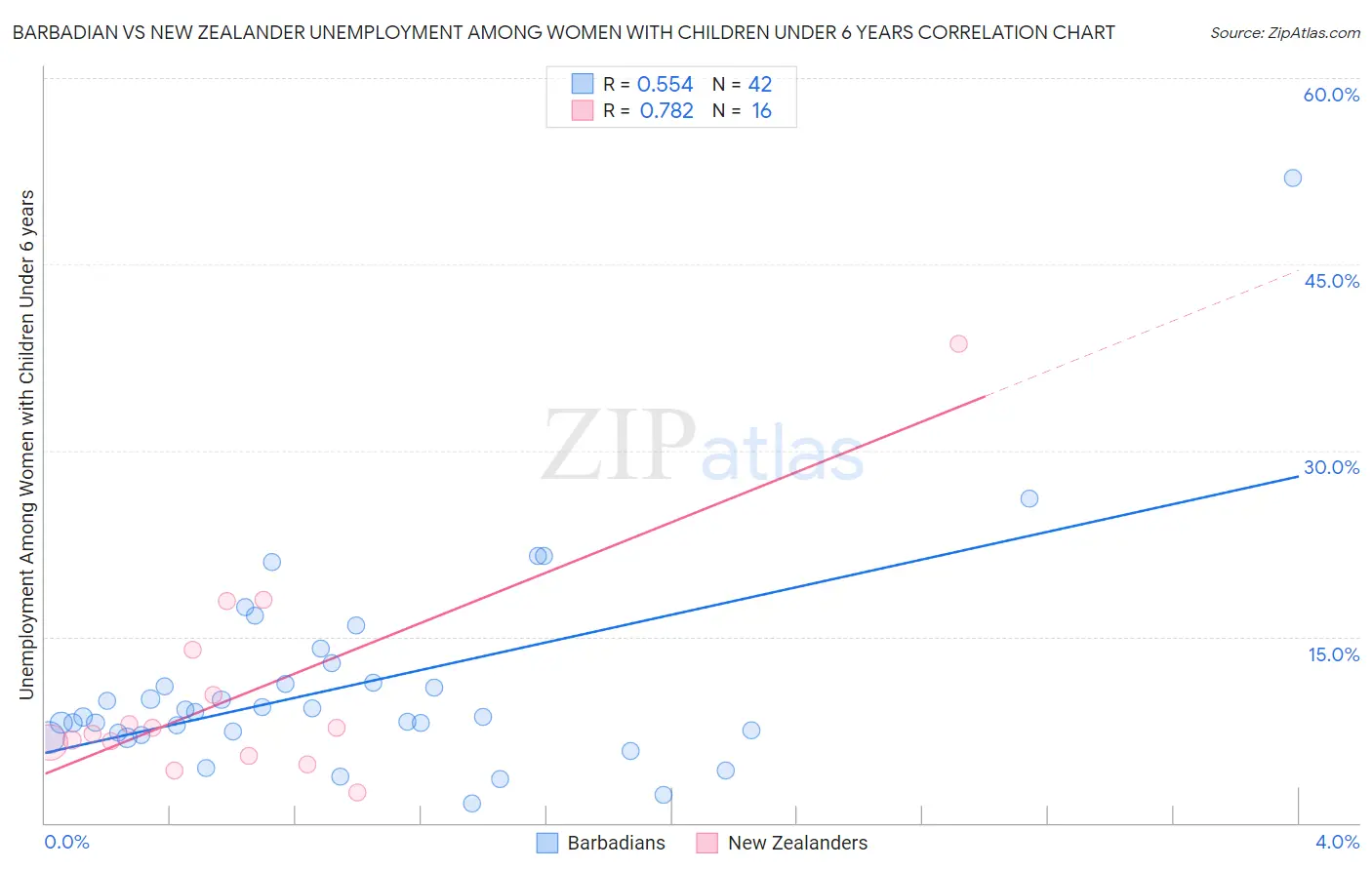 Barbadian vs New Zealander Unemployment Among Women with Children Under 6 years