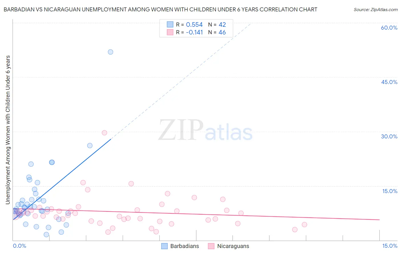 Barbadian vs Nicaraguan Unemployment Among Women with Children Under 6 years