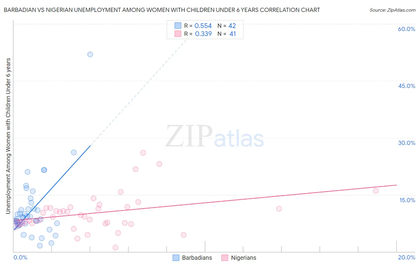Barbadian vs Nigerian Unemployment Among Women with Children Under 6 years