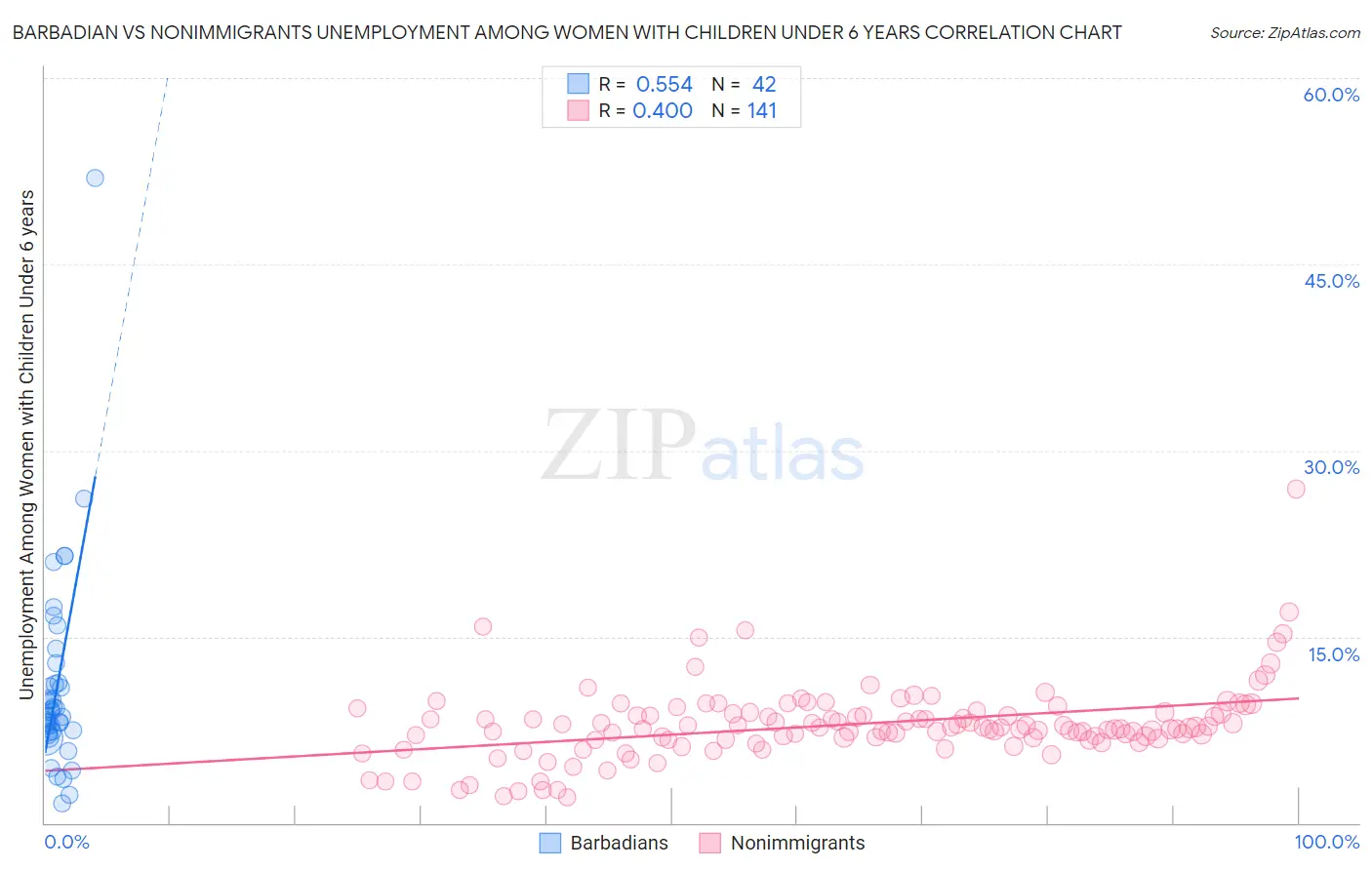 Barbadian vs Nonimmigrants Unemployment Among Women with Children Under 6 years