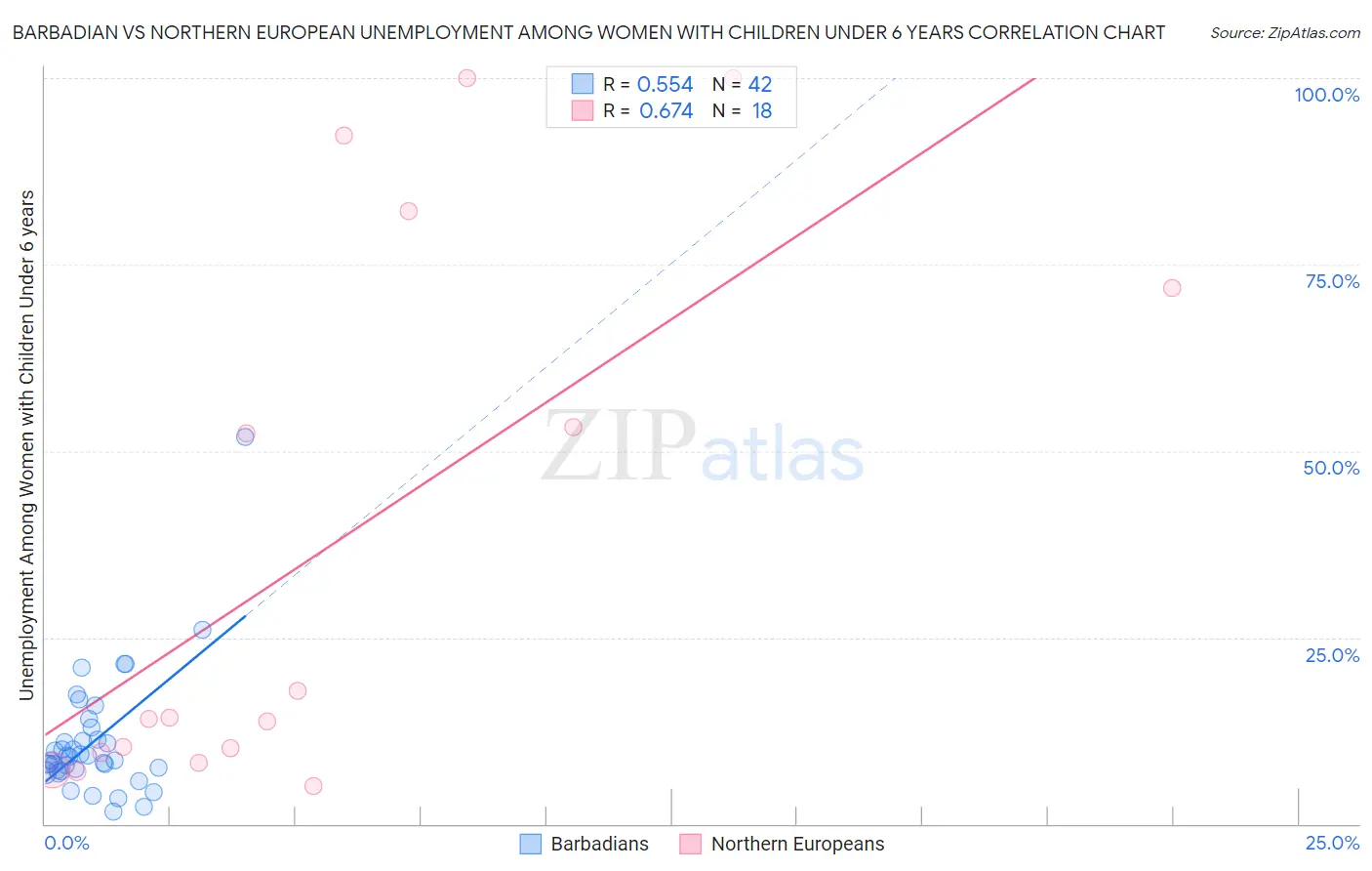 Barbadian vs Northern European Unemployment Among Women with Children Under 6 years