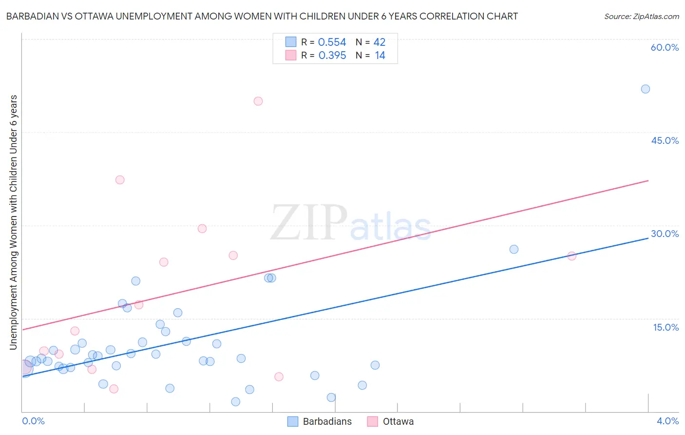 Barbadian vs Ottawa Unemployment Among Women with Children Under 6 years