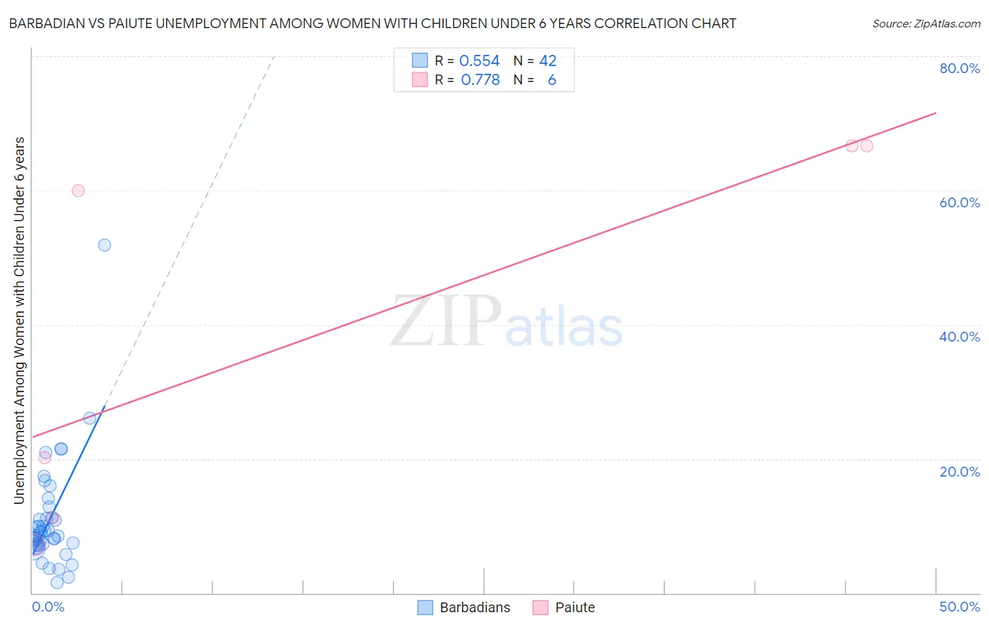 Barbadian vs Paiute Unemployment Among Women with Children Under 6 years