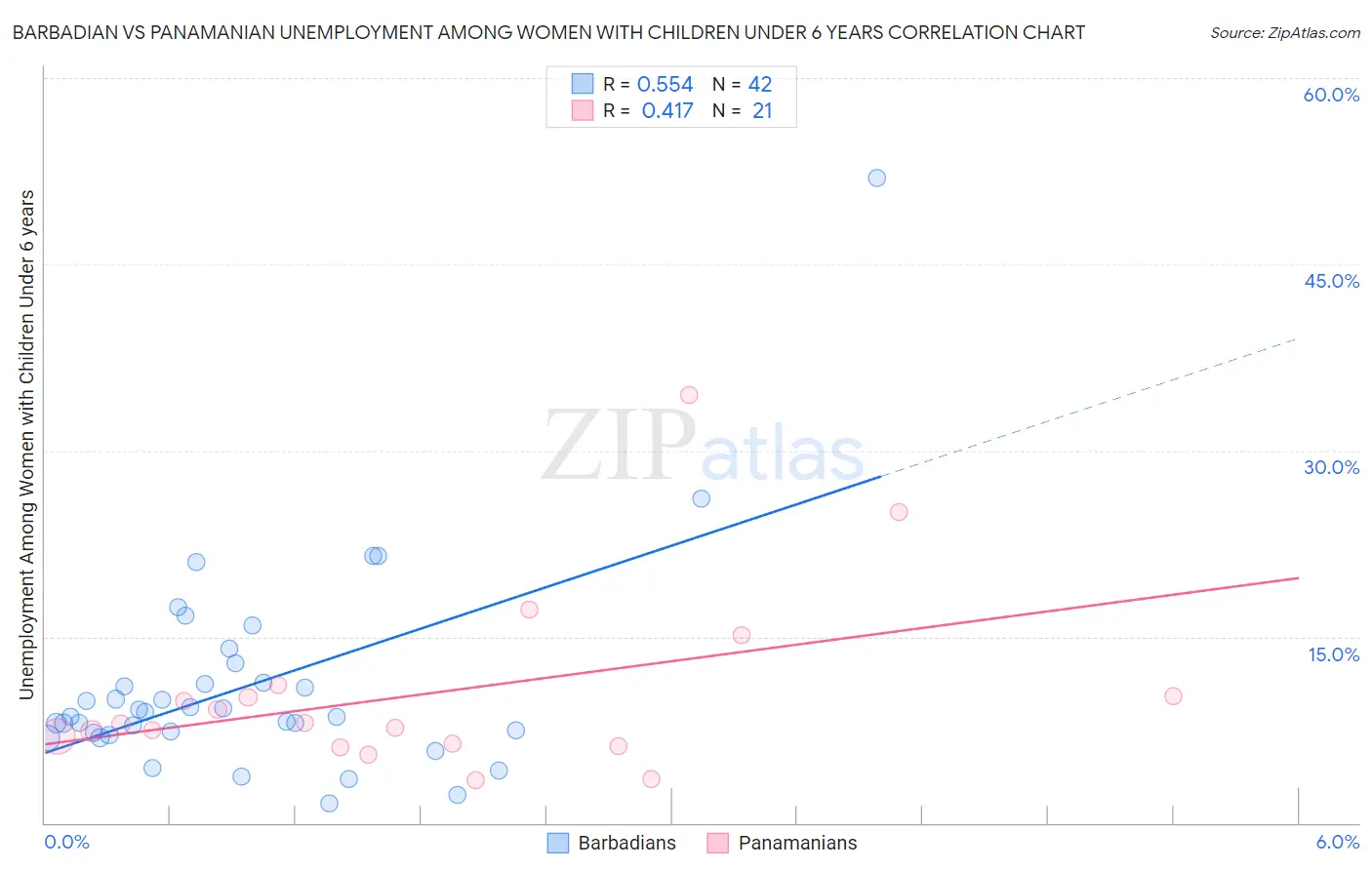 Barbadian vs Panamanian Unemployment Among Women with Children Under 6 years