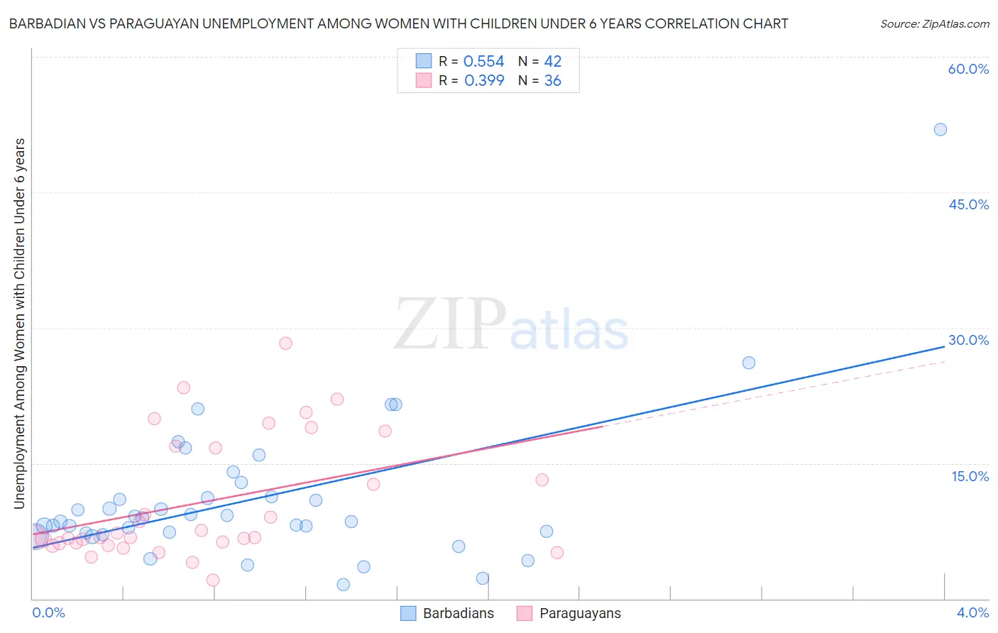 Barbadian vs Paraguayan Unemployment Among Women with Children Under 6 years