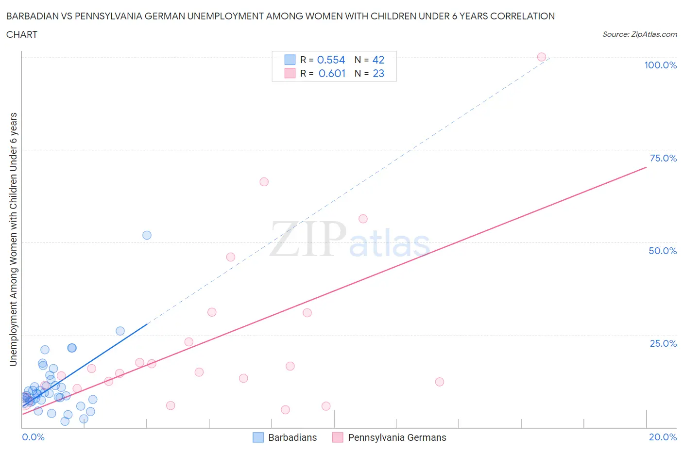 Barbadian vs Pennsylvania German Unemployment Among Women with Children Under 6 years