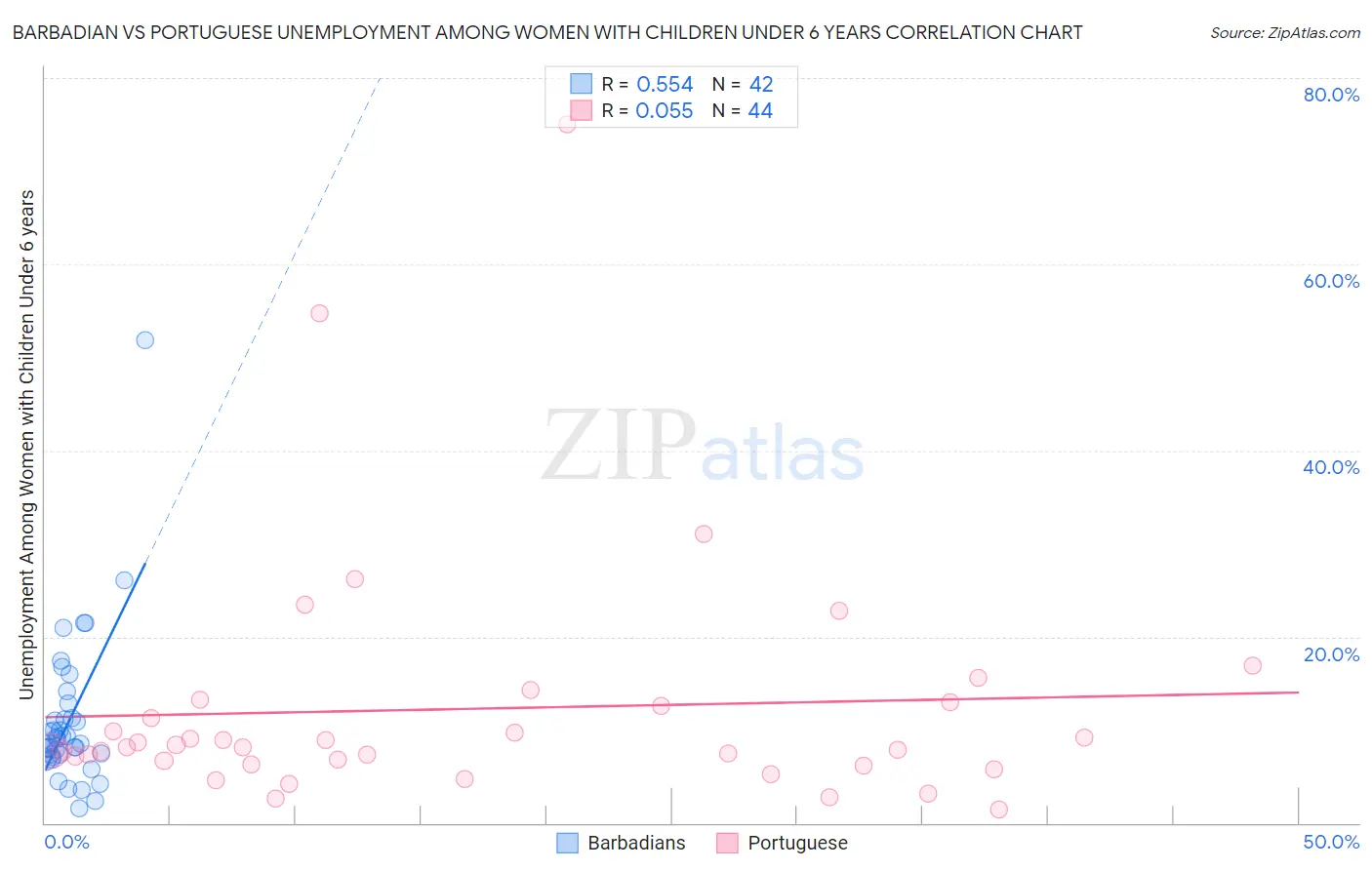 Barbadian vs Portuguese Unemployment Among Women with Children Under 6 years