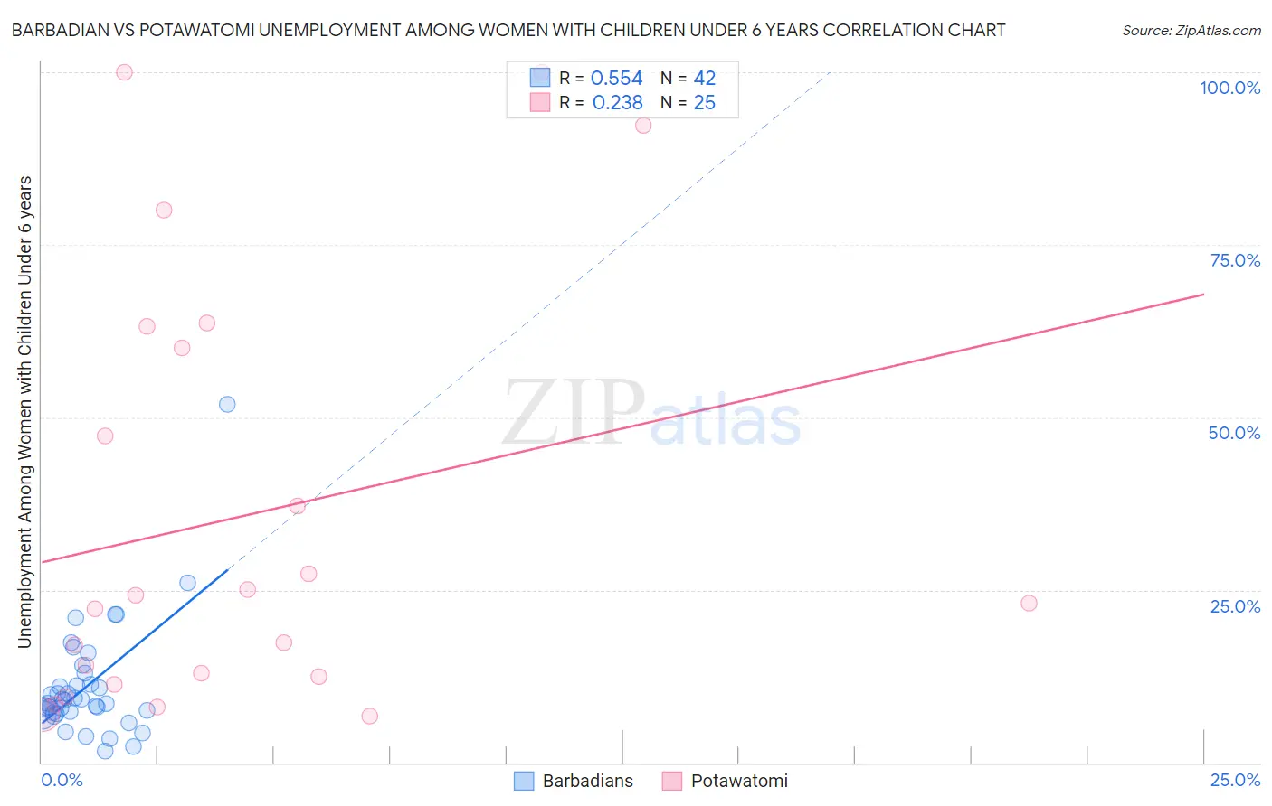 Barbadian vs Potawatomi Unemployment Among Women with Children Under 6 years
