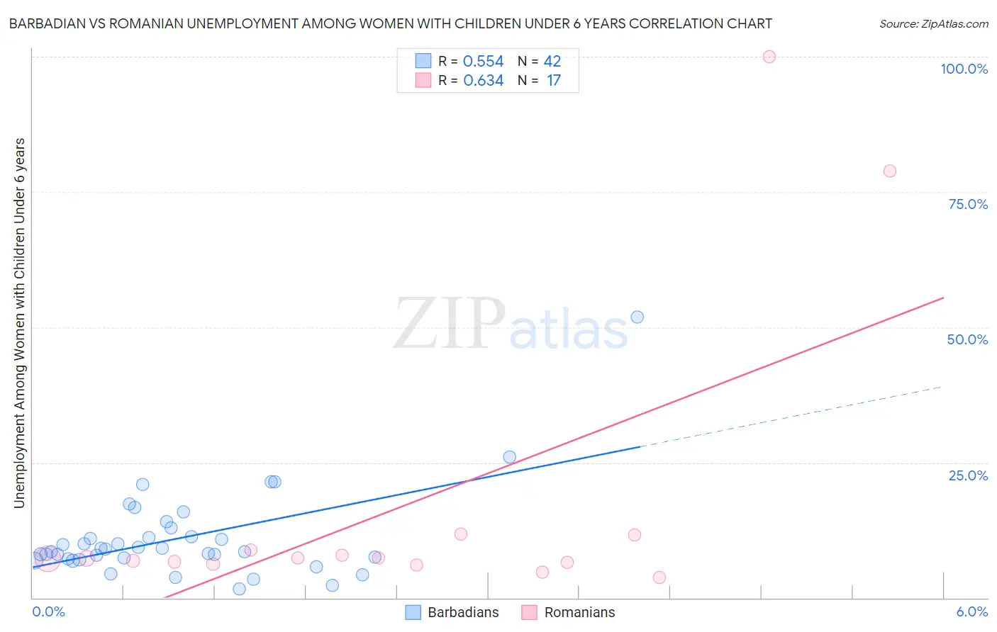 Barbadian vs Romanian Unemployment Among Women with Children Under 6 years