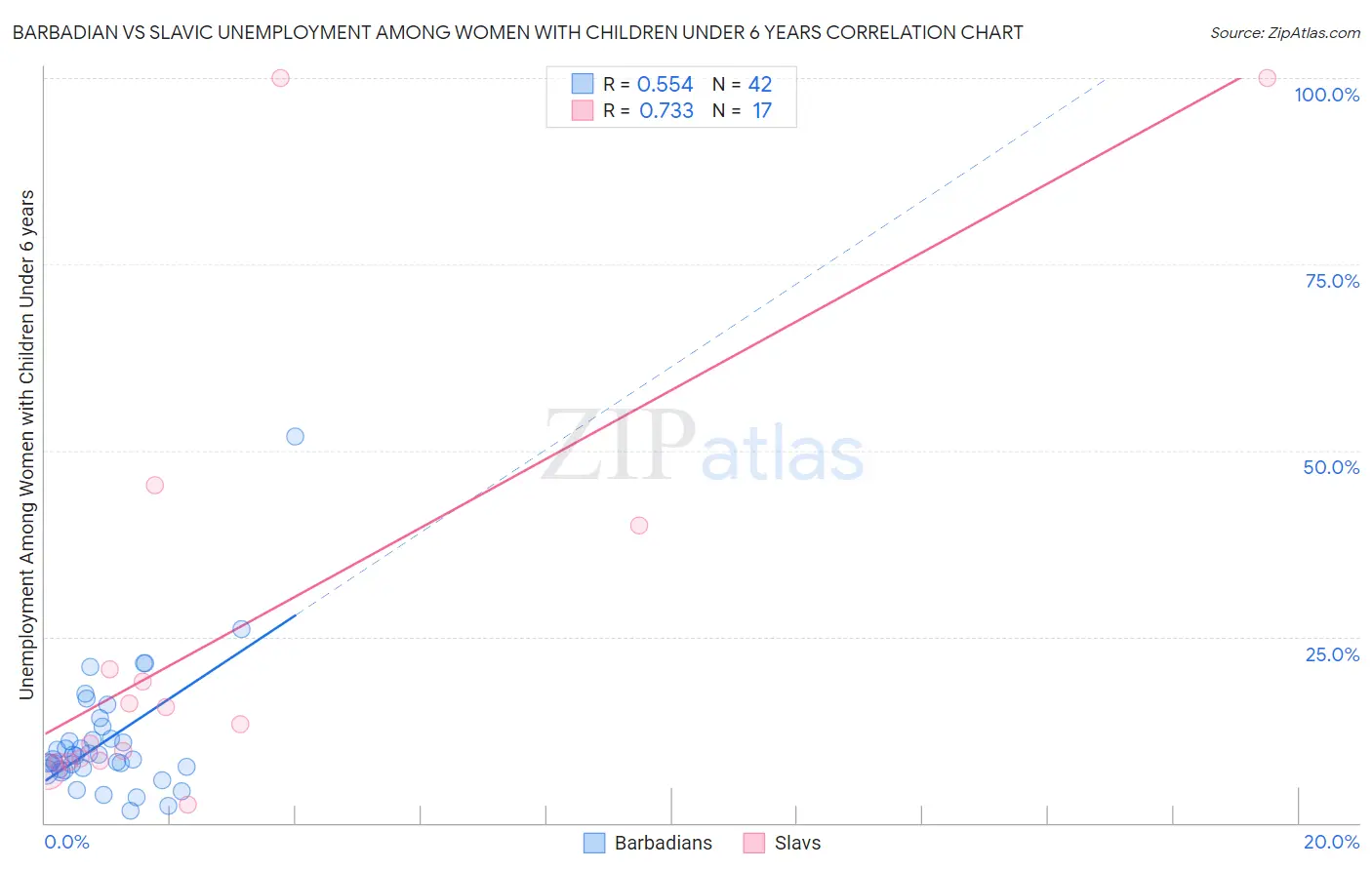 Barbadian vs Slavic Unemployment Among Women with Children Under 6 years
