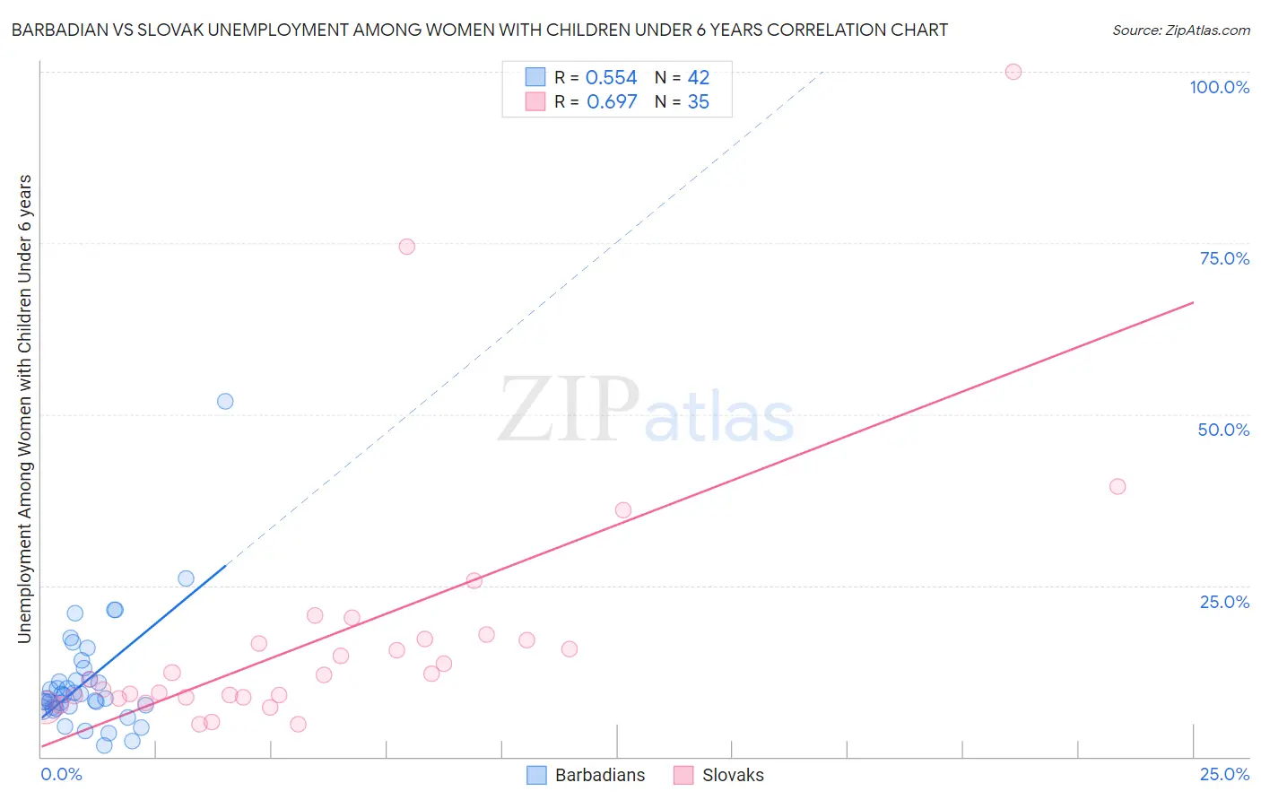 Barbadian vs Slovak Unemployment Among Women with Children Under 6 years