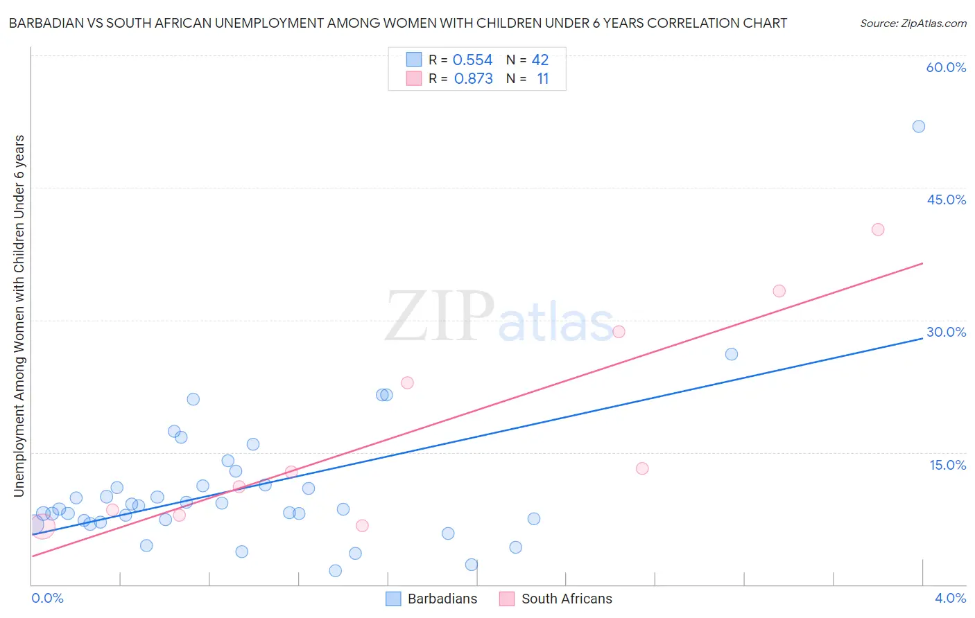 Barbadian vs South African Unemployment Among Women with Children Under 6 years