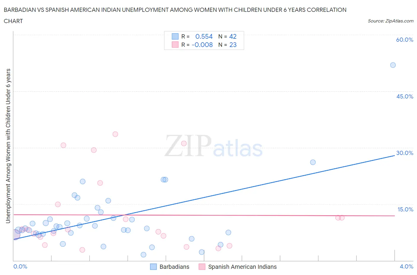 Barbadian vs Spanish American Indian Unemployment Among Women with Children Under 6 years
