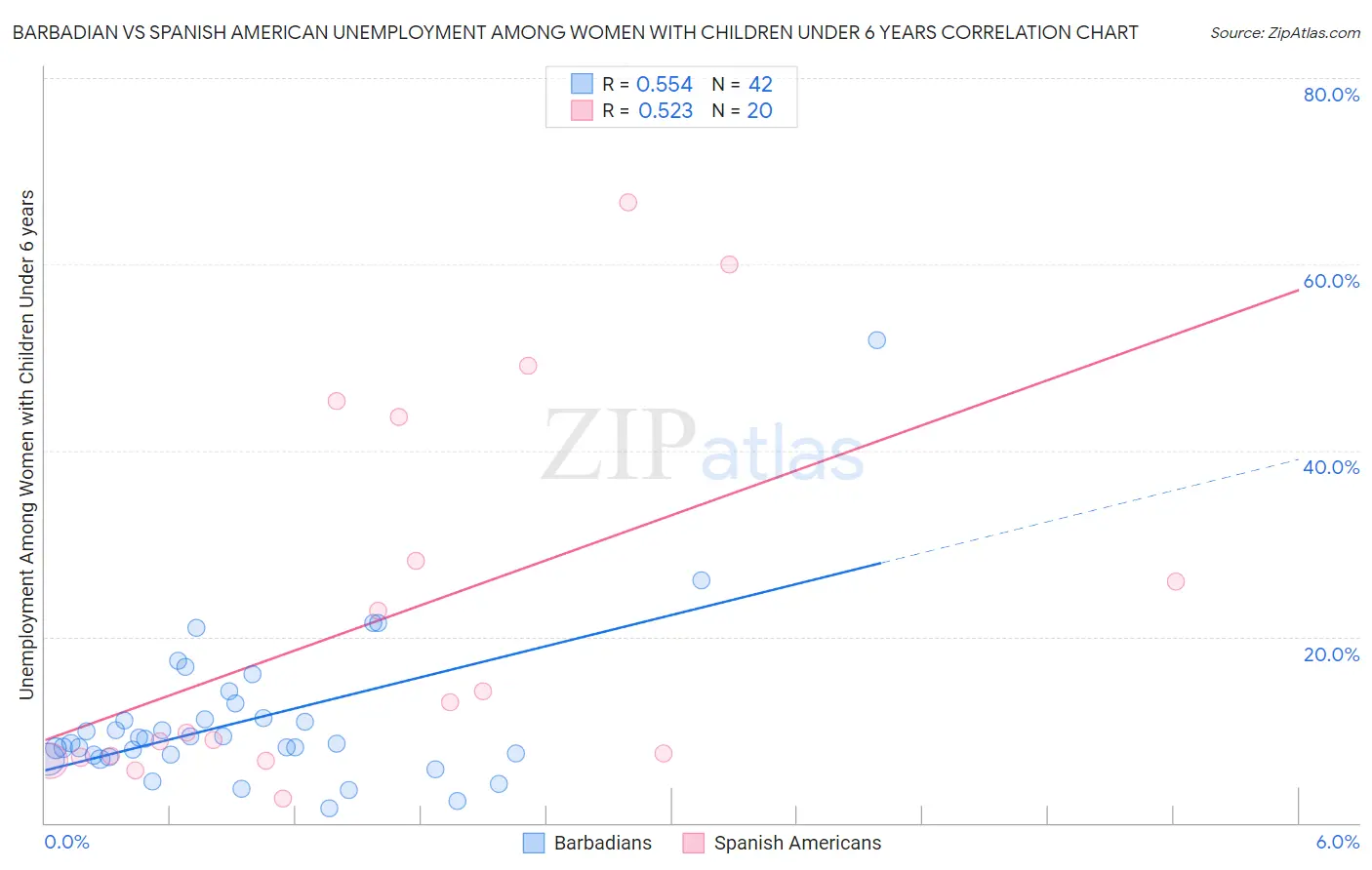 Barbadian vs Spanish American Unemployment Among Women with Children Under 6 years