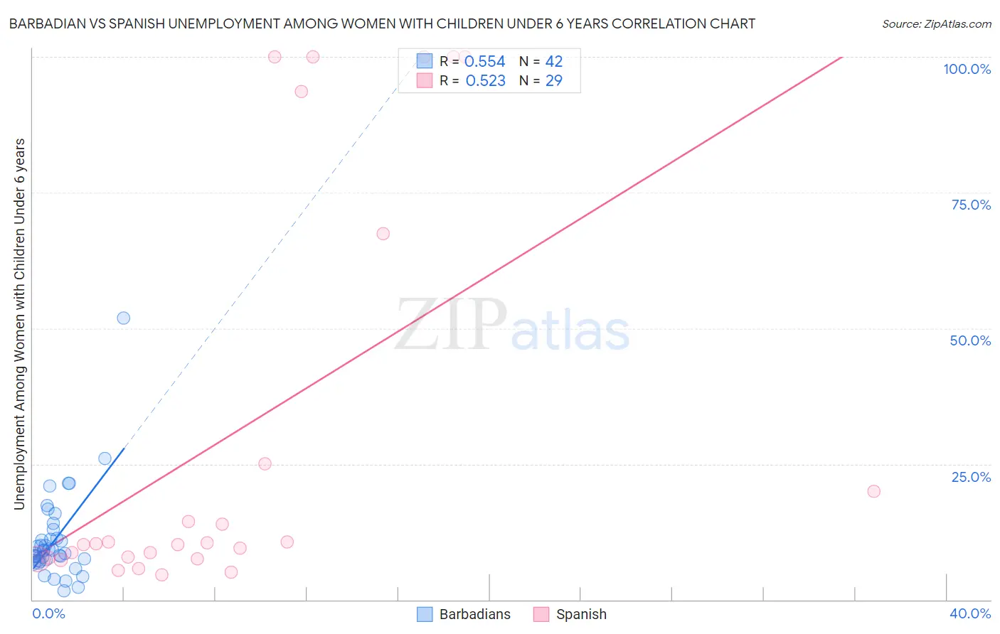 Barbadian vs Spanish Unemployment Among Women with Children Under 6 years