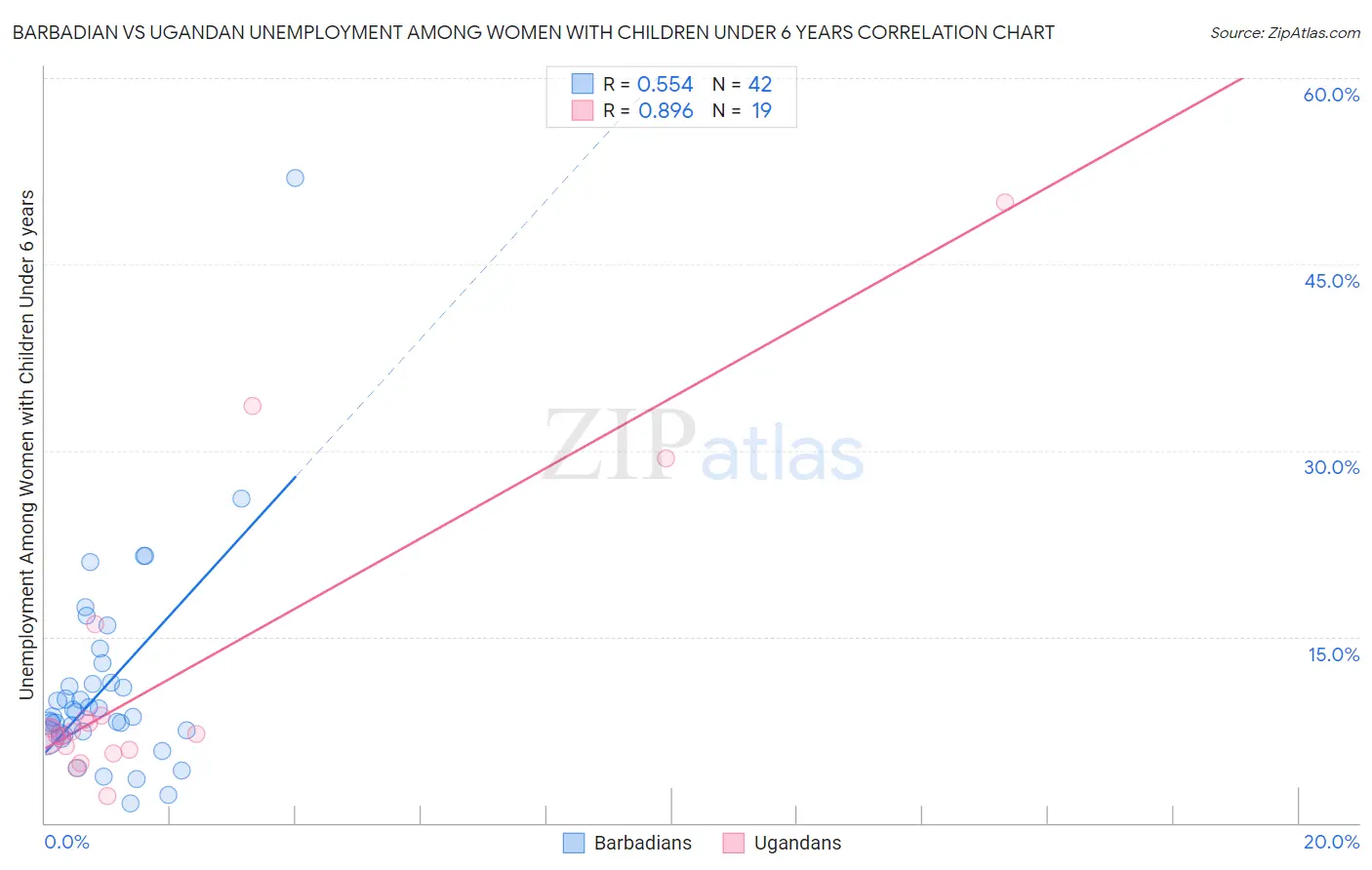 Barbadian vs Ugandan Unemployment Among Women with Children Under 6 years